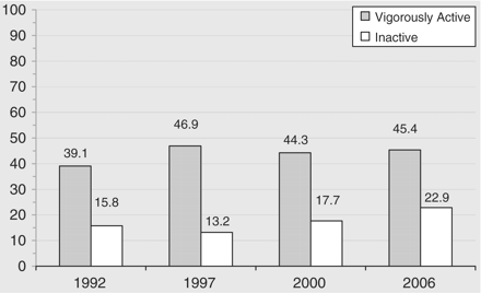 Percent of 14- and 15-year old Icelandic adolescents who report participation in vigorous physical activity or being inactive, by year