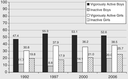 Percent of 14- and 15-year old Icelandic adolescents who report participation in vigorous physical activity and or being inactive, by gender within year