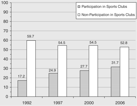 Percent of 14- and 15-year old Icelandic adolescents who participate in sports clubs, by year