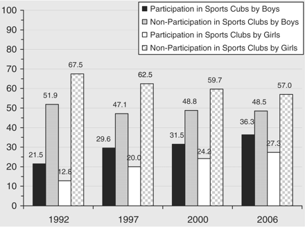 Percent of 14- and 15-year old Icelandic adolescents who participate in sports clubs, by year, by gender within year