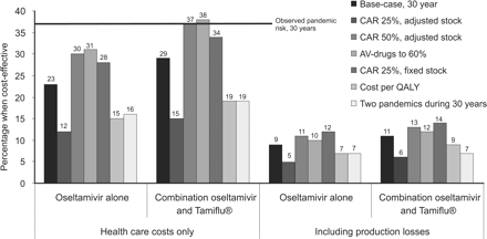 Cost-effectiveness ratio ≤€20 000 of stockpiling AV drugs depending on perceived risk of a pandemic outbreak, base case and sensitivity analyses. Observed risk cut-off point indicated with horizontal line