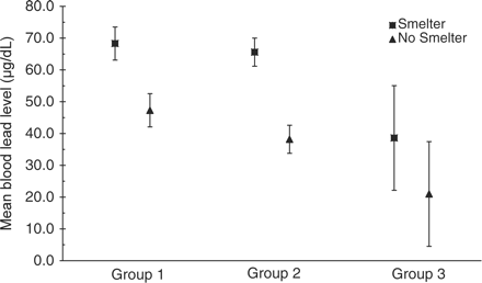 Comparison of mean blood lead levels of RAE children by cohort and whether family members may be involved in smelting lead.