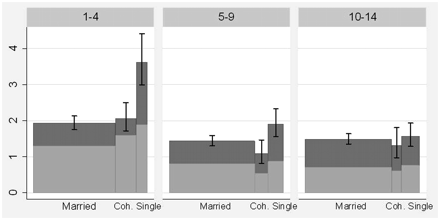 Mortality rates (per 10 000 person-years) by family type and age at death, Finland, 1990–2004. The graph depicts all-cause mortality rates with 95% confidence intervals. The lighter area of the bars represents mortality due to diseases and the darker area mortality due to accidents and violence. The width of the bars is directly proportional to the distribution of family type in each age group