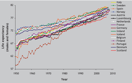 Life expectancy at birth of Scotland compared with other western European countries from 1950 (males and females; data from the Human Mortality Database, 2010)
