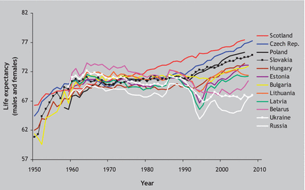 Life expectancy at birth of Scotland compared with eastern European countries from 1950 (males and females; data from the Human Mortality Database, 2010)