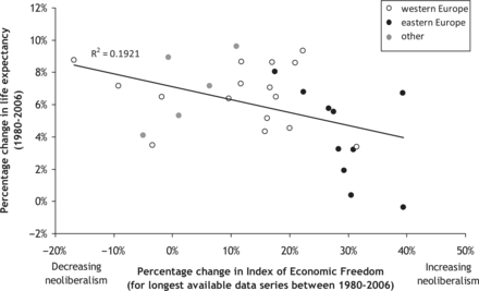Percentage change in female life expectancy (1980–2006) and in the Index of Economic Freedom (for the longest period available 1980–2006). Includes data for: Australia, Austria, Belgium, Bulgaria, Canada, Czech Republic, Denmark, Estonia, Finland, France, Hungary, Iceland, Ireland, Italy, Japan, Latvia, Lithuania, Luxembourg, Netherlands, Norway, Poland, Portugal, Russia, Slovak Rep., Spain, Sweden, Switzerland, Taiwan, Ukraine, UK and USA