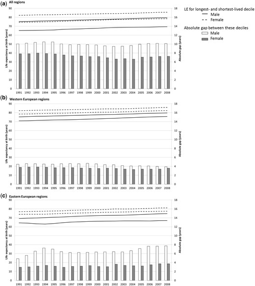 Average life expectancy at birth (‘LE’, population-weighted average, years) for regions in the shortest- and longest-lived deciles each year between 1991 and 2008, and the absolute gap between them. Male and female data shown separately for (a) all regions, (b) Western European regions and (c) Eastern European regions