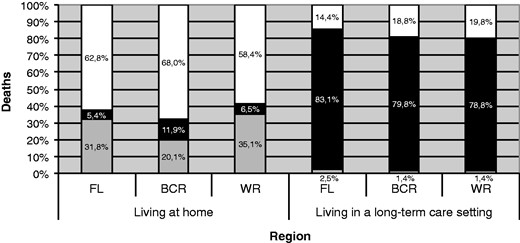 Place of death by living arrangement and region of residence in Belgium (2008). P-value of χ2-test for association between region of residence and place of death: P < 0.001 for those living at home; P < 0.001 for those living in care homes. FL: Flanders; BCR: Brussels Capital Region; WR: Walloon Region. White colour: deaths in hospital, Black colour: deaths in long-term care setting, Grey colour: deaths at home