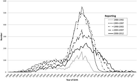 Number of reported hepatitis C cases by year of birth (1900–2012 cohorts) and period of reporting of the mandatory notification system in Switzerland, 1988–2012 (n = 45 037)
