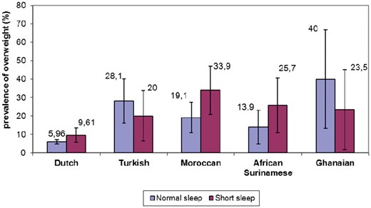 Association between sleep duration and overweight amoung ethnic groups at 5 years in Amsterdam