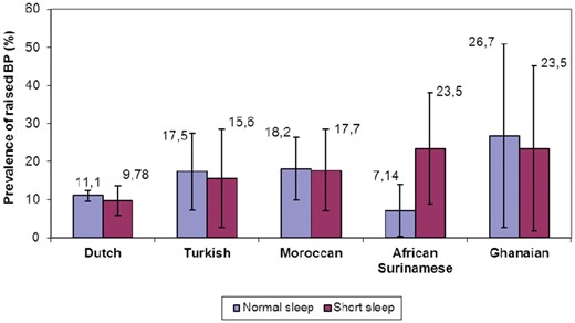 Association between between sleep duration and raised BP amoung children at 5 years in Amsterdam
