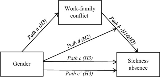 Conceptual figure illustrating the proposed model guiding the systematic review of the longitudinal association between work-family conflict and sickness absence. H1, Hypothesis 1; H2, Hypothesis 2; H3, Hypothesis 3