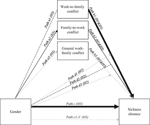The level of evidence based on SIC for the longitudinal associations between gender, work–family conflict and sickness absence. Bold line, strong evidence; normal line, moderate evidence; dotted line, limited evidence; dotted grey line, insufficient or inconsistent evidence. H1, Hypothesis 1; H2, Hypothesis 2; H3, Hypothesis 3