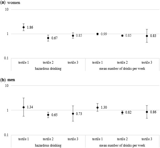 Changes in the prevalence of hazardous drinking and the mean number of drinks per drinker per week from 2006 to 2013 in relationship to the increase in national unemployment rate (tertile 1: low or no increase; tertile 2: medium increase; tertile 3: high increase). SHARE survey 2006–13