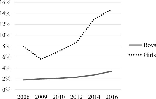 Trends in high symptoms of depressed mood among girls and boys, 2006–2016