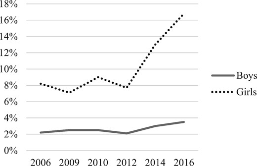 Trends in high symptoms of anxiety among girls and boys, 2006–2016