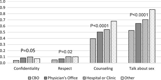 Percent dissatisfied with confidentiality, respect, counselling, and ability to talk about sex during HIV testing, by HIV test site. Note, “CBO” (community-based organization) includes HIV testing services that are not in a hospital or clinic, HIV testing in a bar/pub, club or sauna, or HIV testing in a mobile medical unit. “Hospital or Clinic” was created by combining inpatient and outpatient hospital/clinic test site categories. “Other” includes HIV testing at a blood bank, HIV testing using a home kit, or HIV testing “Elsewhere”