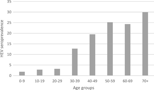 Estimated prevalence of anti-HEV IgG antibodies in Portugal by age groups