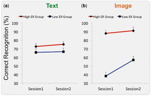 (a) Recognition accuracy of the GWL text was significantly higher in the high ER group than in the low ER group across time. (b) Recognition accuracy of the GWL image remained high in the high ER GWL group across time, while it improved in the low ER GWL group