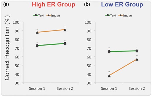 (a) In the high ER group, images of GWLs were better recognized than texts of GWLs over time. (b) In contrast, the low ER group images of GWLs were less recognized than images of GWLs in Session 1, and the gap become narrower after repeated exposure