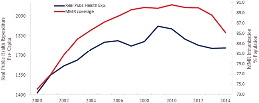 Trends in real public health expenditure per-capita and MMR coverage in Italy, 2000–14 Source: Real public health expenditure per-capita: authors’ elaboration on data from the WHO, Health for All. MMR coverage: Author’s elaboration on data from Superior Health Institute (ISS)