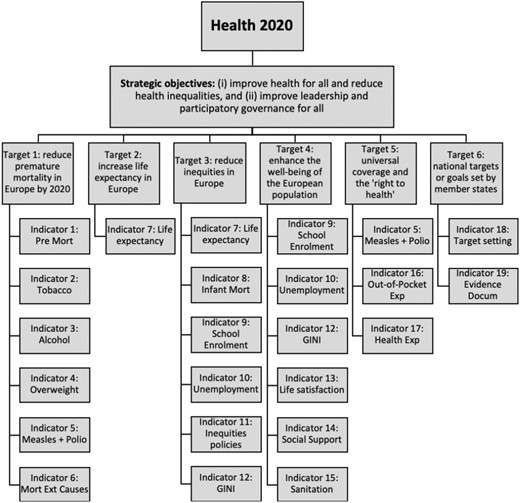 Health 2020 strategic objectives, targets and indicators. Displayed are the 2 strategic objectives, 6 targets and 19 indicators of Health 2020.