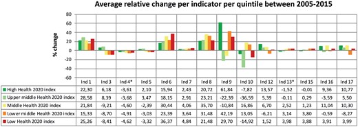 Average relative change per indicator, divided by quintile. Displayed is the average relative change per indicator between 2005 and 2015 per quintile. Positive values indicate improvement between 2005 and 2015 and negative values indicate a decline between 2005 and 2015. For indicators 2 and 14, no graph is shown because only data for 2015 was available. Indicator 11, 18 and 19 are qualitative and not included in this study. Definitions of the Health 2020 indicators can be found in Supplementary appendix 1. For the average absolute values for the years 2005, 2010 and 2015 per indicator per quintile, see Supplementary appendix 4. * = relative change between 2010 and 2015. Dark green = high Health 2020 quintile (2015), light green = upper middle Health 2020 quintile (2015), yellow = middle Health 2020 quintile (2015), orange = lower middle Health 2020 quintile (2015) and red = low Health 2020 quintile (2015).