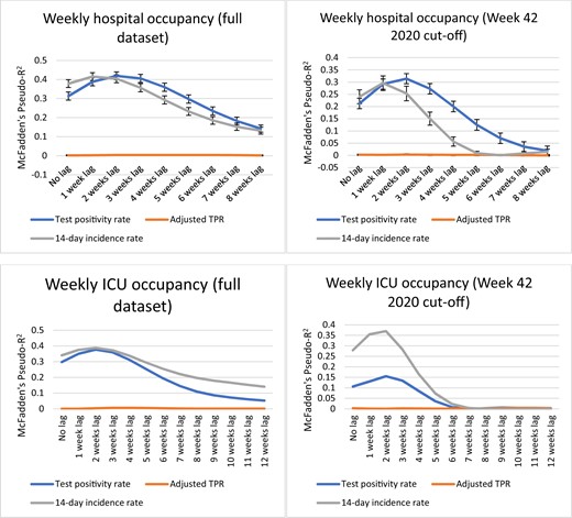 Analysis results for weekly hospital occupancy and weekly ICU occupancy