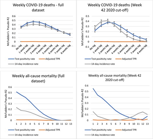 Analysis results for weekly COVID-19 deaths and weekly all-cause mortality