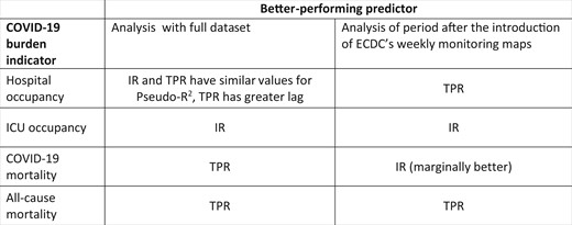 Table summarizing better-performing predictors for both analyses. IR, incidence rate; TPR, test positivity rate