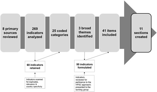 Process of developing the HPSC-NAT