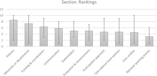 Section rankings by order of importance. Grey bars are mean rankings for each section. Range bars indicate the minimum and maximum rankings for each section