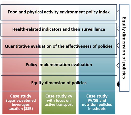 Overview of PEN’s major research areas and their mutual linkages