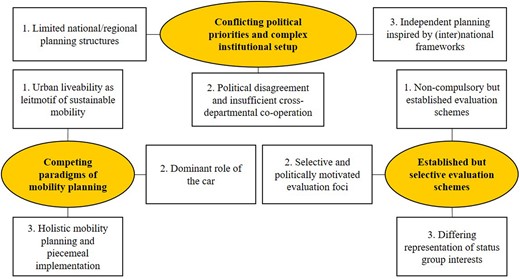 Thematic map for interviews on sustainable urban mobility plans implementation in Copenhagen, Denmark.71