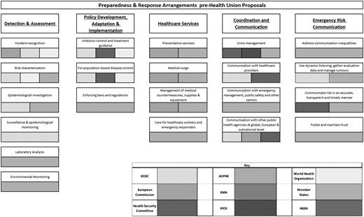 Preparedness and Response Arrangements pre-Health Union proposals