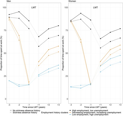 Work participation before and after vocational labour market training (LMT) by sex, employment history cluster, and sickness absence history
