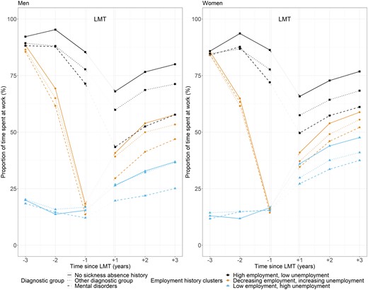 Work participation before and after vocational labour market training (LMT) by sex, employment history cluster, and sickness absence history (no sickness absence, sickness absence due to mental disorders, sickness absence due to other diagnoses)