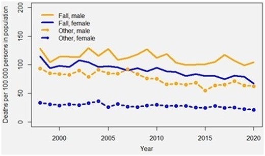 Temporal trends in incidence rates of fatal fall-related and other fatal injuries in females and males aged 65 and older, 1998–2020