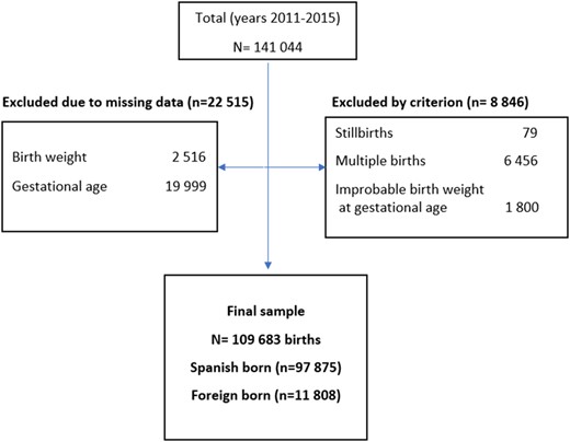 Selection flow and study population.