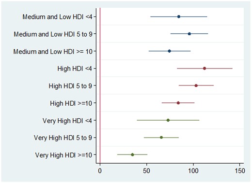 Beta coefficients with 95% confidence intervals for the association between average birthweight and maternal origin (reference: Spanish-born) by duration of residence