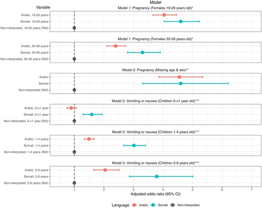 Adjusted odds ratios and 95% confidence intervals (CIs) for each multivariable logistic regression model showing relationships between language and reason for the call, Skåne and VGR, Sweden, 2014–18. Notes: *Model 1 included main effects language, age, year, and region and the interaction between age and language. **Model 2 included main effects language and region. ***Model 3 included main effects language, age, region, year, and month and the interaction between age and language