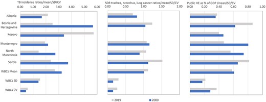 The WBC ratios to the EU15 public health indicators with the three most divergent CV, 2000 and 2019. Note: EU15, the 15 Member States of the European Union prior to the May 2004 enlargement; HE, health expenditure; SDR, standard mortality rate per 100 000. Missing bars, data not available.