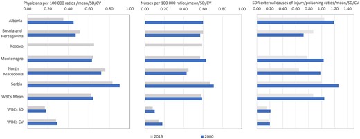 The WBC ratios to the EU15 public health indicators with the three most convergent CV, 2000 and 2019. Note: EU15—the 15 Member States of the European Union prior to the May 2004 enlargement; SDR, standard mortality rate per 100 000. Missing bars, data not available.