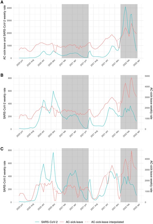 All-cause (AC-)sick-leave and SARS-CoV-2 weekly rates per 100 000. Red dashed line: AC-sickleave is interpolated during Christmas holidays (all short holidays in the education sector). White and grey shading: the periods of SARS-CoV-2 variants are shown with alternating shaded planes (wildtype, alpha, delta, omicron). A. Overall, B. Healthcare sector and C. Education sector