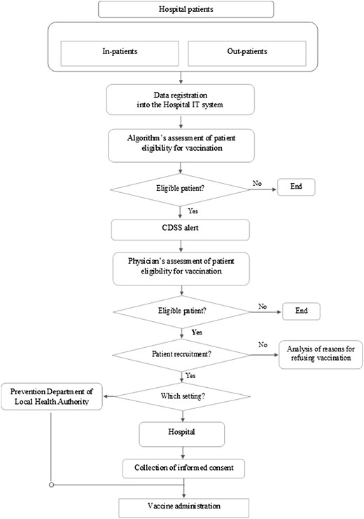 A flowchart depicting the CDSS-based integrated pathway for influenza vaccination, illustrating the decision-making process and steps involved in administering the vaccine.