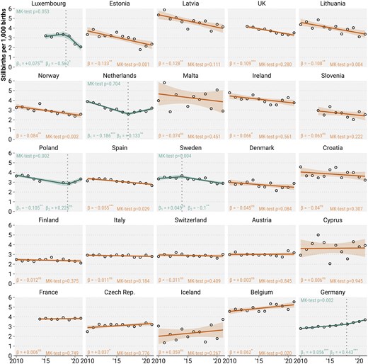 Trends in stillbirth rates between 2010 and 2021 across 25 European countries. The dots mark the annual rates (2013–2021 for the UK and Slovenia, 2014–2021 for France, and 2015–2021 for Luxembourg). Slope estimates of the trend in stillbirth rates originate either from a simple linear regression (orange) or, if a significant breakpoint was identified, from a segmented regression (green). Mean predictions and 95% confidence intervals from the regression fit are superimposed. MK test for monotonic trend with correction for autocorrelation. *P < .05, **P < .01, ***P < .001. Source: Euro-Peristat Network.