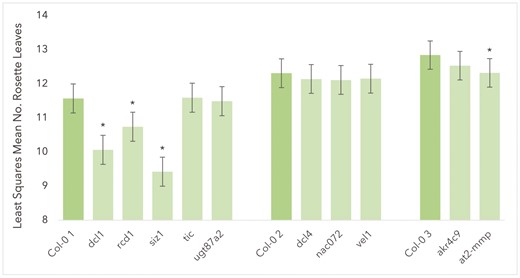 Estimated least squares means for number of rosette leaves at bolting for all Col-0 plants and knockout lines excluding sal1 (excluded from model to improve fit due to severely delayed flowering time). Asterisks represent significant difference in means between knockout genotype and Col-0 plants from the relevant experimental group (P < 0.0001 in all significant cases). Error bars show standard error.
