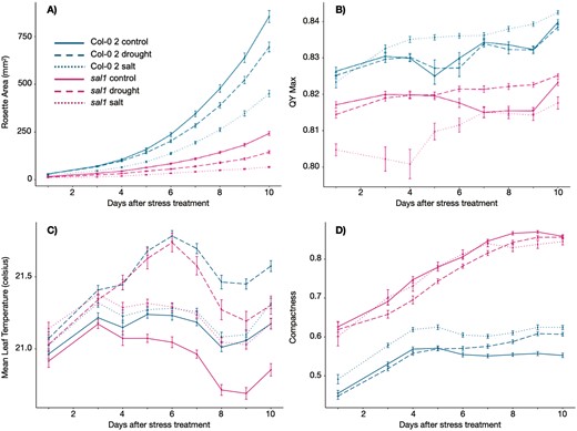 Measurements of phenotypic traits over time for sal1 and Col-0 2 wild type plants. Solid lines represent plants grown under the control treatment; dotted lines represent salt treatment; dashed lines represent drought treatment. Panels show phenotypic traits as follows: (A) Rosette Area (mm2); (B) QY Max; (C) Mean Leaf Temperature (ºC); (D) Compactness. In all charts, the x-axes show days from imposition of stress treatments. Error bars show standard error. Stress response varied over time in sal1 vs. Col-0 2. For example, QY Max for sal1 under salt treatment decreased for the first 4 days following stress treatment, and was always lower than QY Max for drought and control. Conversely, for Col-0 2, QY Max under salt conditions increased over time, and was higher than under drought and control conditions.