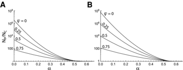 具有不断发展的可塑性的持久性条件。针对初始相对塑性α绘制了允许种群持续性NP的最小初始种群规模与灭绝风险NC的临界规模之比，其中几个值为⌀。分析解（方程17）用于密度无关增长（A），而对于Gompertz密度依赖性增长（B），采用（13）的数值结果用于NC=1，假设人口最初处于人口平衡。其他参数如图1所示。