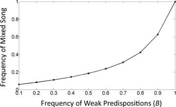Effect of weak predispositions on the prevalence of mixed song. The frequency of weak predispositions (B) is on the x‐axis and the frequency of mixed song is on the y‐axis. Parameter values are αp= 5, sE= 0.5, c= 0, and m= 0.05.